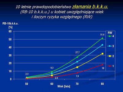 [10-letnie prawdopodobiestwo zamania b.k.k.u. u kobiet uwzgldniajce wiek i iloczyn ryzyka wzgldnego]